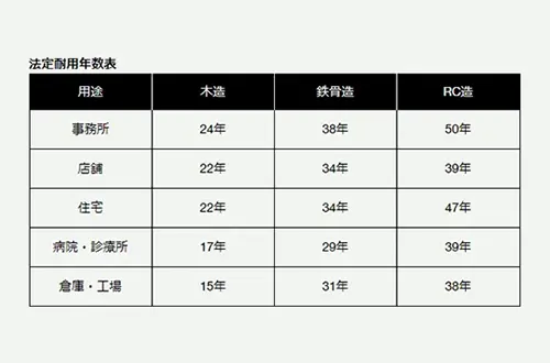 減価償却